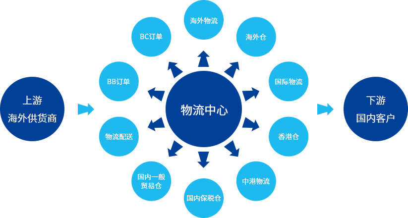 提供覆蓋跨境全產業鏈的物流服務